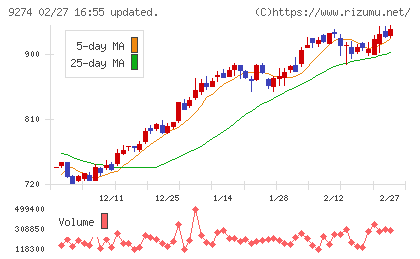ＫＰＰグループホールディングスチャート