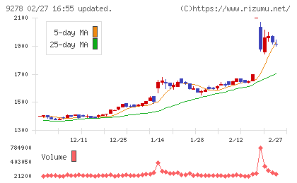 ブックオフグループホールディングスチャート