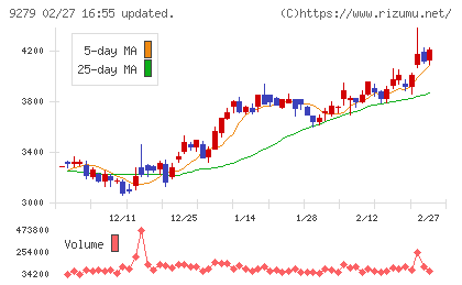 ギフトホールディングスチャート