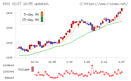 三菱倉庫チャート