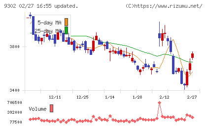 三井倉庫ホールディングスチャート
