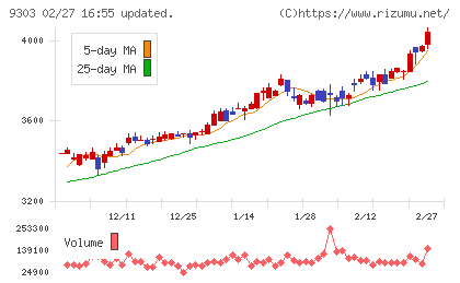 住友倉庫チャート
