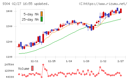 澁澤倉庫チャート