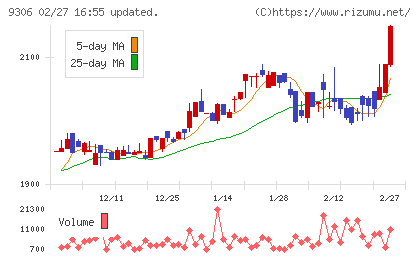 東陽倉庫チャート