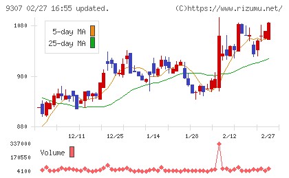 杉村倉庫チャート