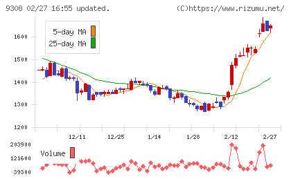 乾汽船チャート