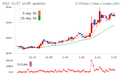 ケイヒンチャート