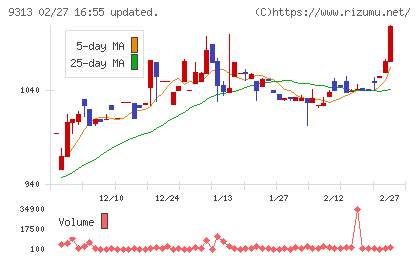 丸八倉庫チャート
