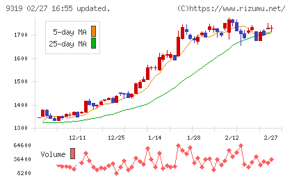 中央倉庫チャート