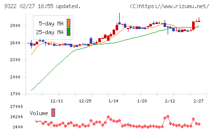 川西倉庫チャート