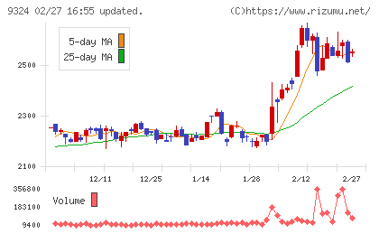 安田倉庫チャート