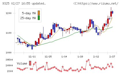 ファイズホールディングスチャート