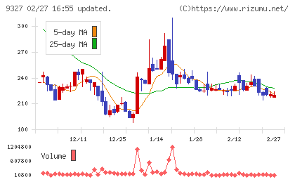 イー・ロジットチャート
