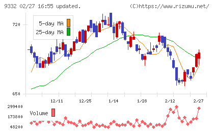 ＮＩＳＳＯホールディングスチャート