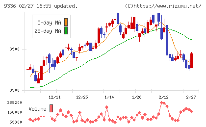 大栄環境チャート