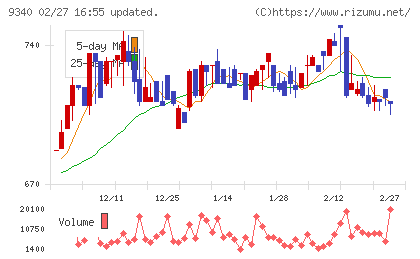 アソインターナショナルチャート