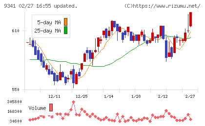 ＧＥＮＯＶＡチャート
