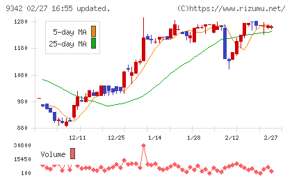 スマサポチャート