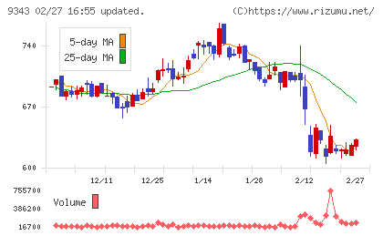 アイビスチャート