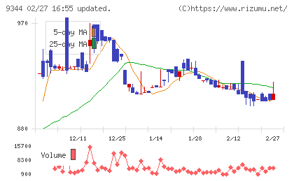 アクシスコンサルティングチャート