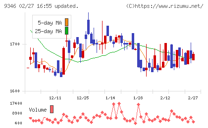 ココルポートチャート