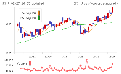 日本管財ホールディングスチャート