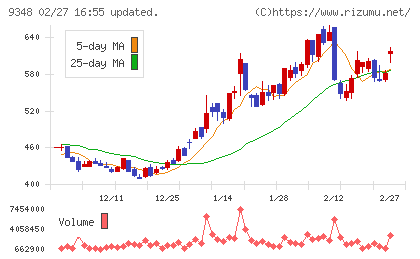 ｉｓｐａｃｅチャート