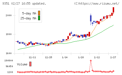 東洋埠頭チャート