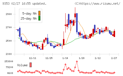 櫻島埠頭チャート