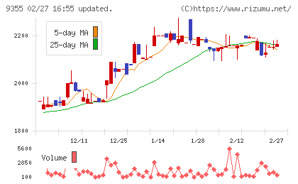 リンコーコーポレーションチャート