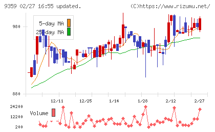 伊勢湾海運チャート
