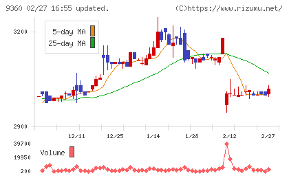 鈴与シンワートチャート