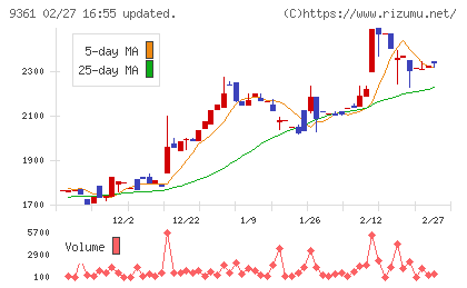 伏木海陸運送チャート