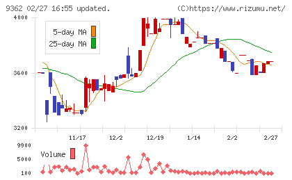 兵機海運チャート