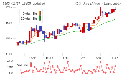 トレーディアチャート