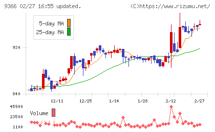 サンリツチャート