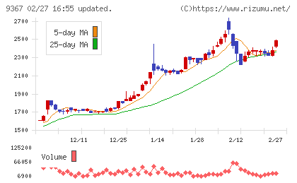 大東港運チャート