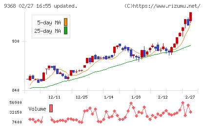 キムラユニティーチャート