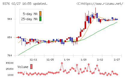 ユーラシア旅行社チャート