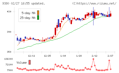 東海運チャート