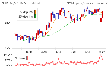 エーアイテイーチャート