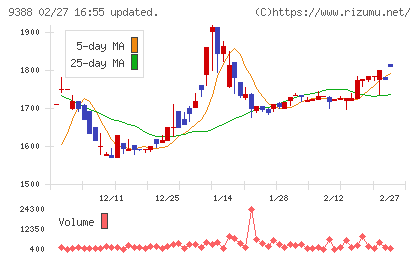 パパネッツチャート