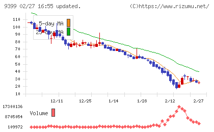 ビート・ホールディングス・リミテッドチャート
