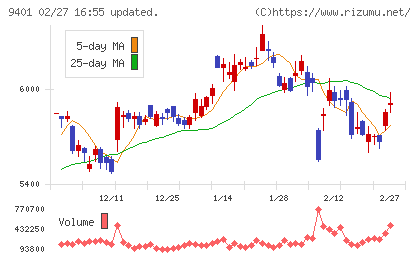 ＴＢＳホールディングスチャート