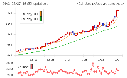 中部日本放送チャート