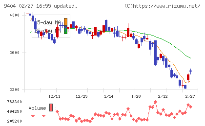 日本テレビホールディングスチャート