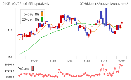 朝日放送グループホールディングスチャート