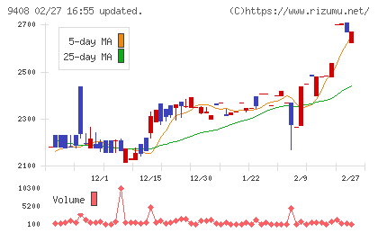 ＢＳＮメディアホールディングスチャート