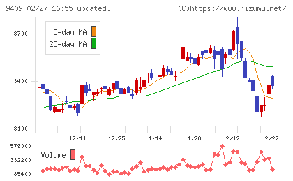 テレビ朝日ホールディングスチャート