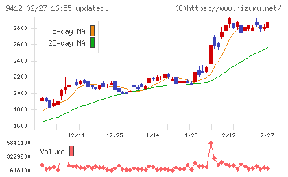スカパーＪＳＡＴホールディングスチャート
